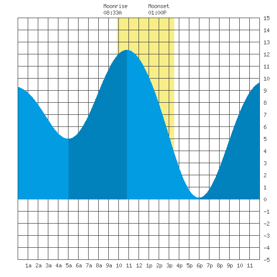 Comfort Cove tide chart for Wednesday, December 17, 2025