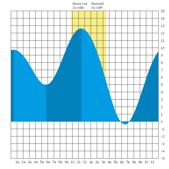 Comfort Cove tide chart for Thursday, December 18, 2025