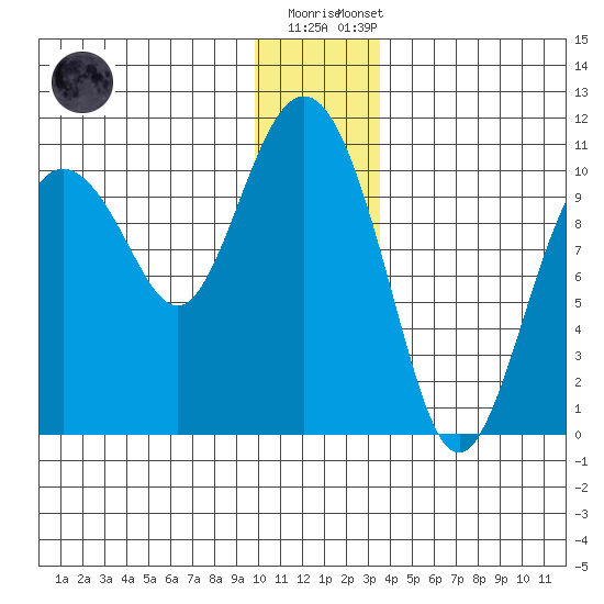 Comfort Cove tide chart for Friday, December 19, 2025