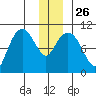 Comfort Cove tide chart for Friday, December 26, 2025