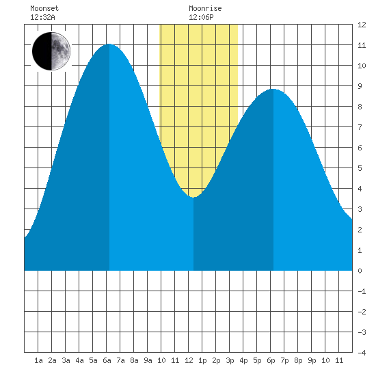Comfort Cove tide chart for Saturday, December 27, 2025