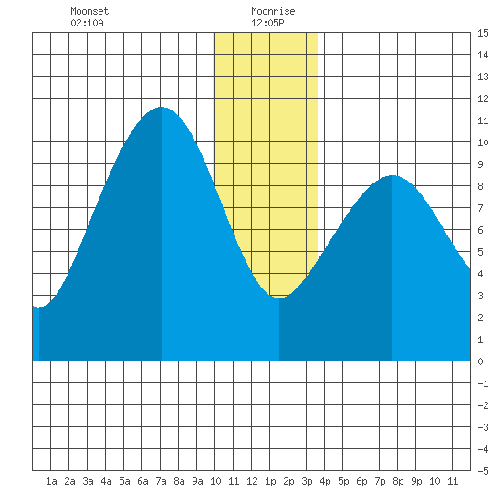 Comfort Cove tide chart for Sunday, December 28, 2025