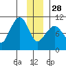 Comfort Cove tide chart for Sunday, December 28, 2025