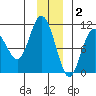 Comfort Cove tide chart for Tuesday, December 2, 2025