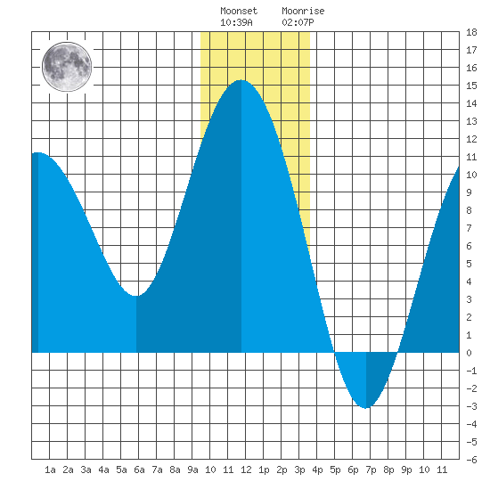 Comfort Cove tide chart for Thursday, December 4, 2025