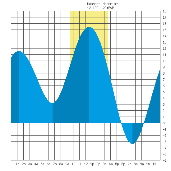 Comfort Cove tide chart for Friday, December 5, 2025