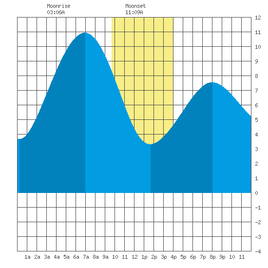 Comfort Cove tide chart for Sunday, January 11, 2026