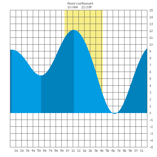 Comfort Cove tide chart for Friday, January 16, 2026