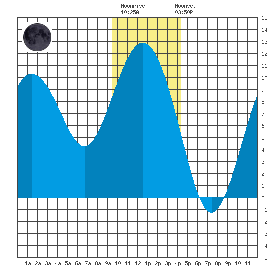 Comfort Cove tide chart for Sunday, January 18, 2026
