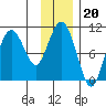 Comfort Cove tide chart for Tuesday, January 20, 2026