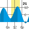 Comfort Cove tide chart for Wednesday, January 21, 2026