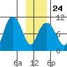 Comfort Cove tide chart for Saturday, January 24, 2026