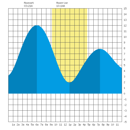 Comfort Cove tide chart for Monday, January 26, 2026