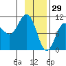 Comfort Cove tide chart for Thursday, January 29, 2026