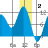 Comfort Cove tide chart for Friday, January 2, 2026