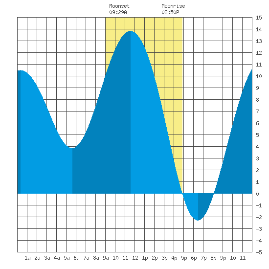 Comfort Cove tide chart for Saturday, January 31, 2026