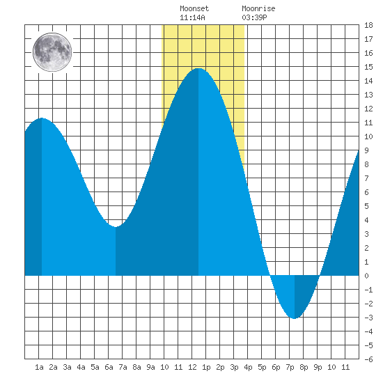 Comfort Cove tide chart for Saturday, January 3, 2026