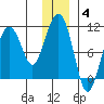 Comfort Cove tide chart for Sunday, January 4, 2026