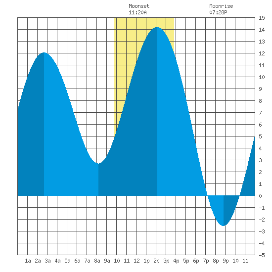 Comfort Cove tide chart for Monday, January 5, 2026