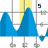 Comfort Cove tide chart for Monday, January 5, 2026