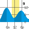 Comfort Cove tide chart for Friday, January 9, 2026