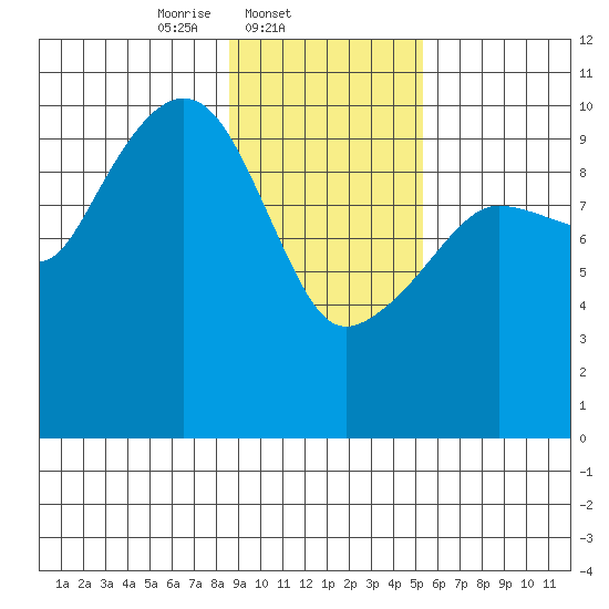 Comfort Cove tide chart for Tuesday, February 10, 2026