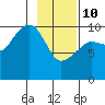 Comfort Cove tide chart for Tuesday, February 10, 2026