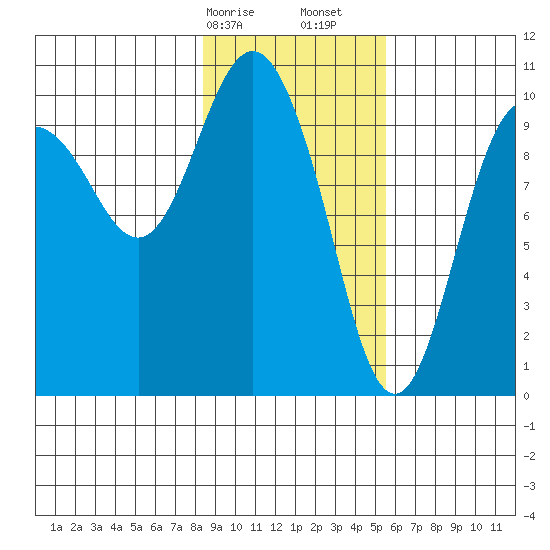 Comfort Cove tide chart for Saturday, February 14, 2026