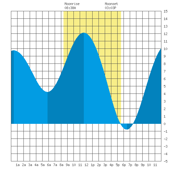 Comfort Cove tide chart for Sunday, February 15, 2026