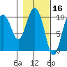 Comfort Cove tide chart for Monday, February 16, 2026