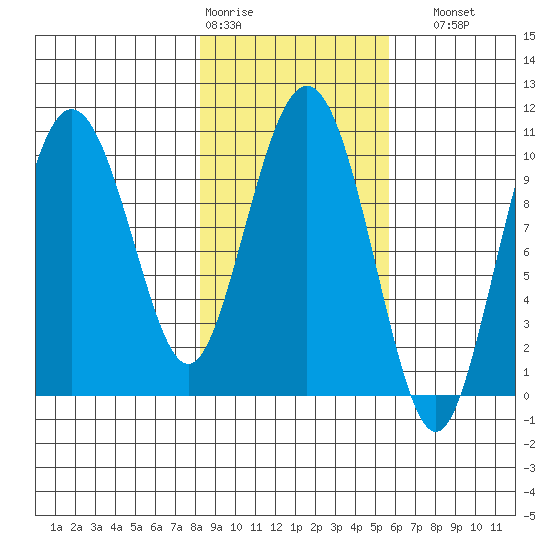 Comfort Cove tide chart for Wednesday, February 18, 2026