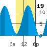 Comfort Cove tide chart for Thursday, February 19, 2026