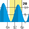 Comfort Cove tide chart for Friday, February 20, 2026