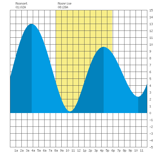 Comfort Cove tide chart for Sunday, February 22, 2026