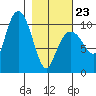 Comfort Cove tide chart for Monday, February 23, 2026