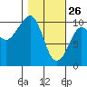 Comfort Cove tide chart for Thursday, February 26, 2026
