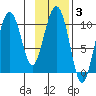Comfort Cove tide chart for Tuesday, February 3, 2026