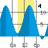 Comfort Cove tide chart for Wednesday, February 4, 2026