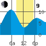 Comfort Cove tide chart for Monday, February 9, 2026