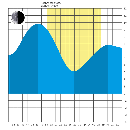 Comfort Cove tide chart for Wednesday, March 11, 2026