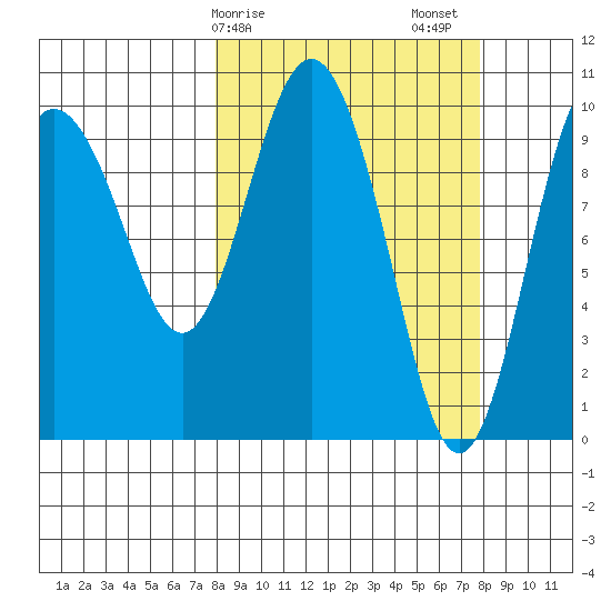 Comfort Cove tide chart for Monday, March 16, 2026
