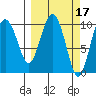 Comfort Cove tide chart for Tuesday, March 17, 2026