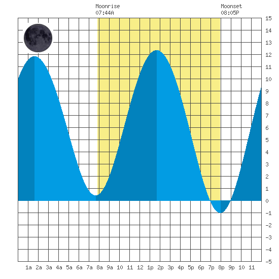 Comfort Cove tide chart for Wednesday, March 18, 2026