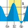 Comfort Cove tide chart for Sunday, March 1, 2026