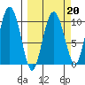 Comfort Cove tide chart for Friday, March 20, 2026
