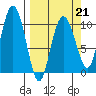 Comfort Cove tide chart for Saturday, March 21, 2026