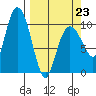 Comfort Cove tide chart for Monday, March 23, 2026