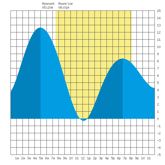 Comfort Cove tide chart for Tuesday, March 24, 2026