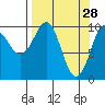 Comfort Cove tide chart for Saturday, March 28, 2026