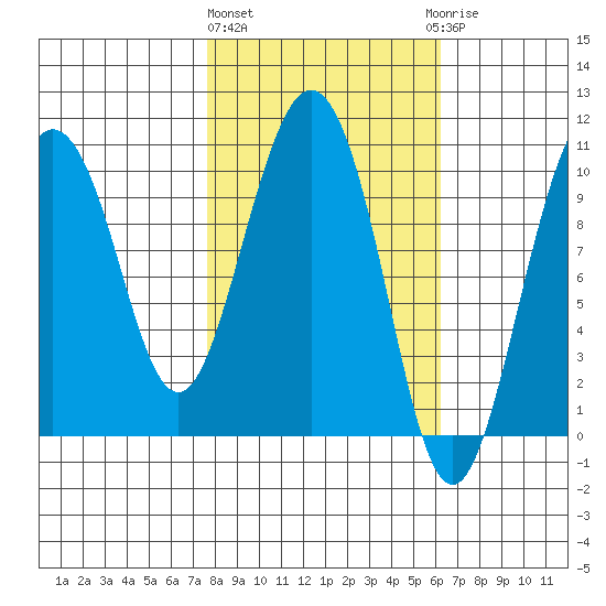 Comfort Cove tide chart for Monday, March 2, 2026